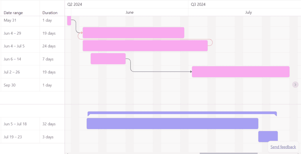 Asana's Gantt chart view